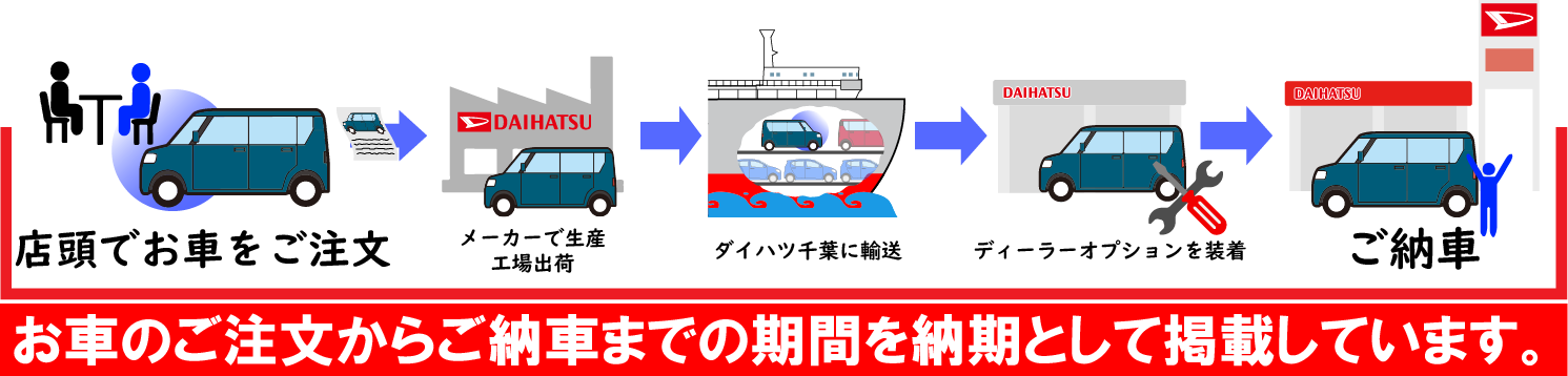 お車のご注文からご納車までの期間を納期として掲載しています。